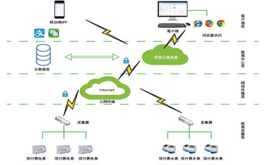 南寧新基建預(yù)付費云平臺 高校宿舍預(yù)付費電控系統(tǒng) 杜絕惡意欠費
