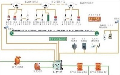 上海 湖南 長沙礦用帶式輸送機(jī)保護(hù)電控裝置廠家報價_電子類欄目