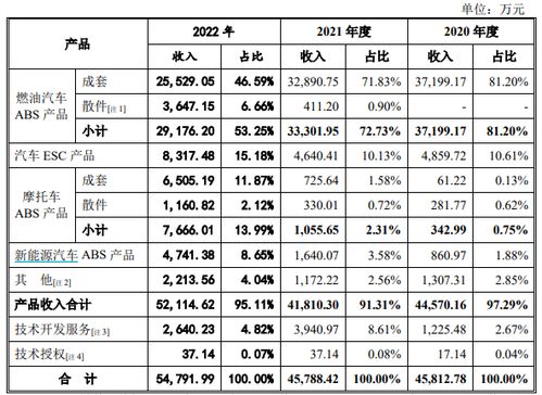汽車制動(dòng)系統(tǒng)廠商元豐電控將上會(huì) 第一大主營產(chǎn)品abs面臨迭代風(fēng)險(xiǎn),是否將影響公司業(yè)績
